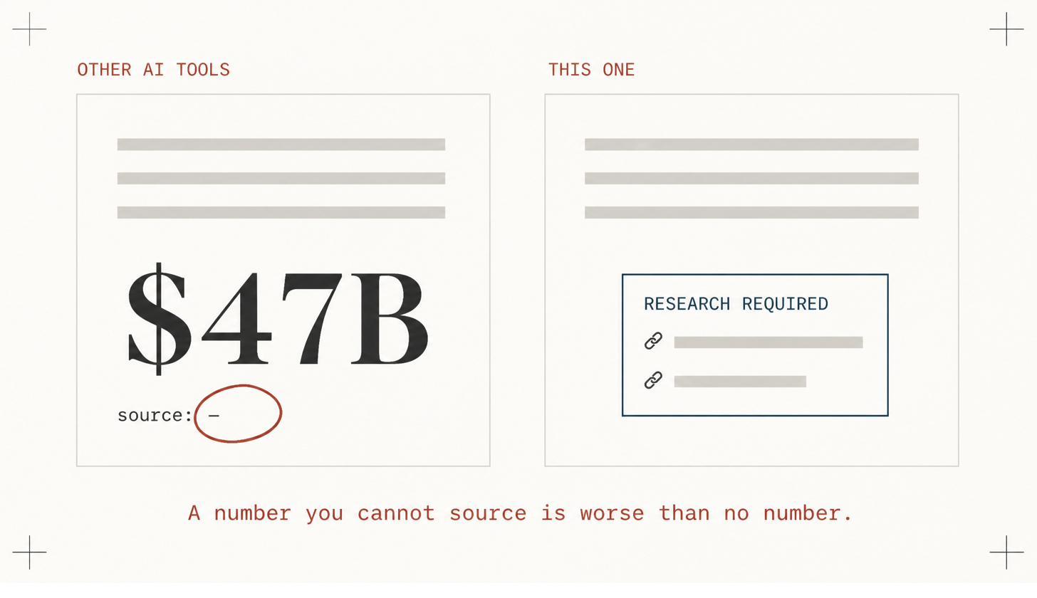 The validator refusing to invent a figure, replacing it with a research question