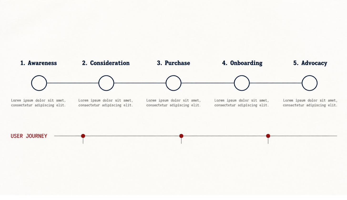 A user journey map: personas, stages, touchpoints and friction points