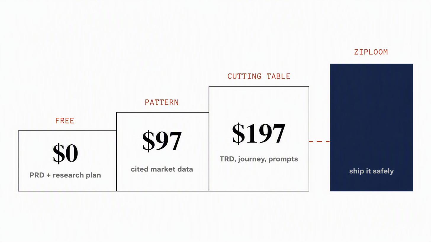 The full ladder: PRD, The Pattern, The Cutting Table