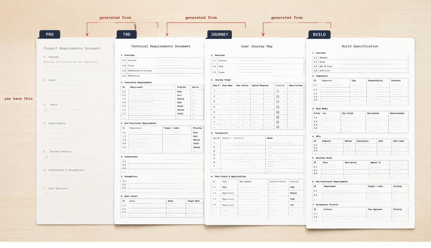 The four-document package: PRD, TRD, journey map and engineering guidance