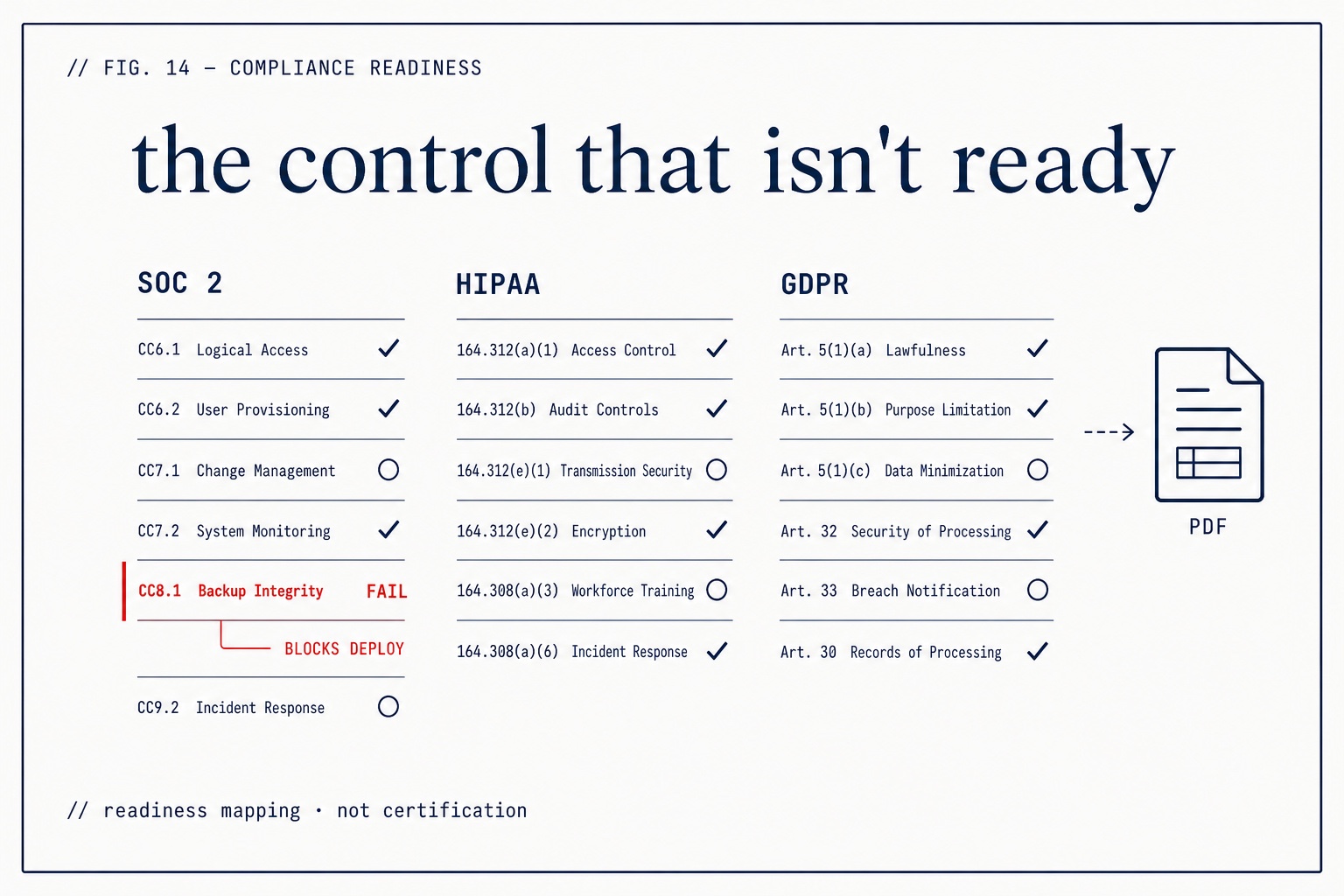 Compliance Readiness Mapping — ZipLoom
