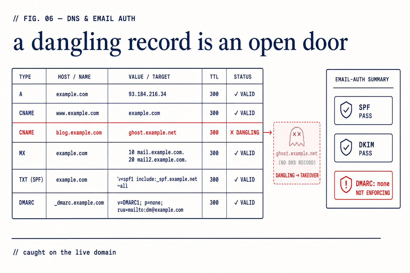 DNS, Email Auth & Takeover Guard — ZipLoom