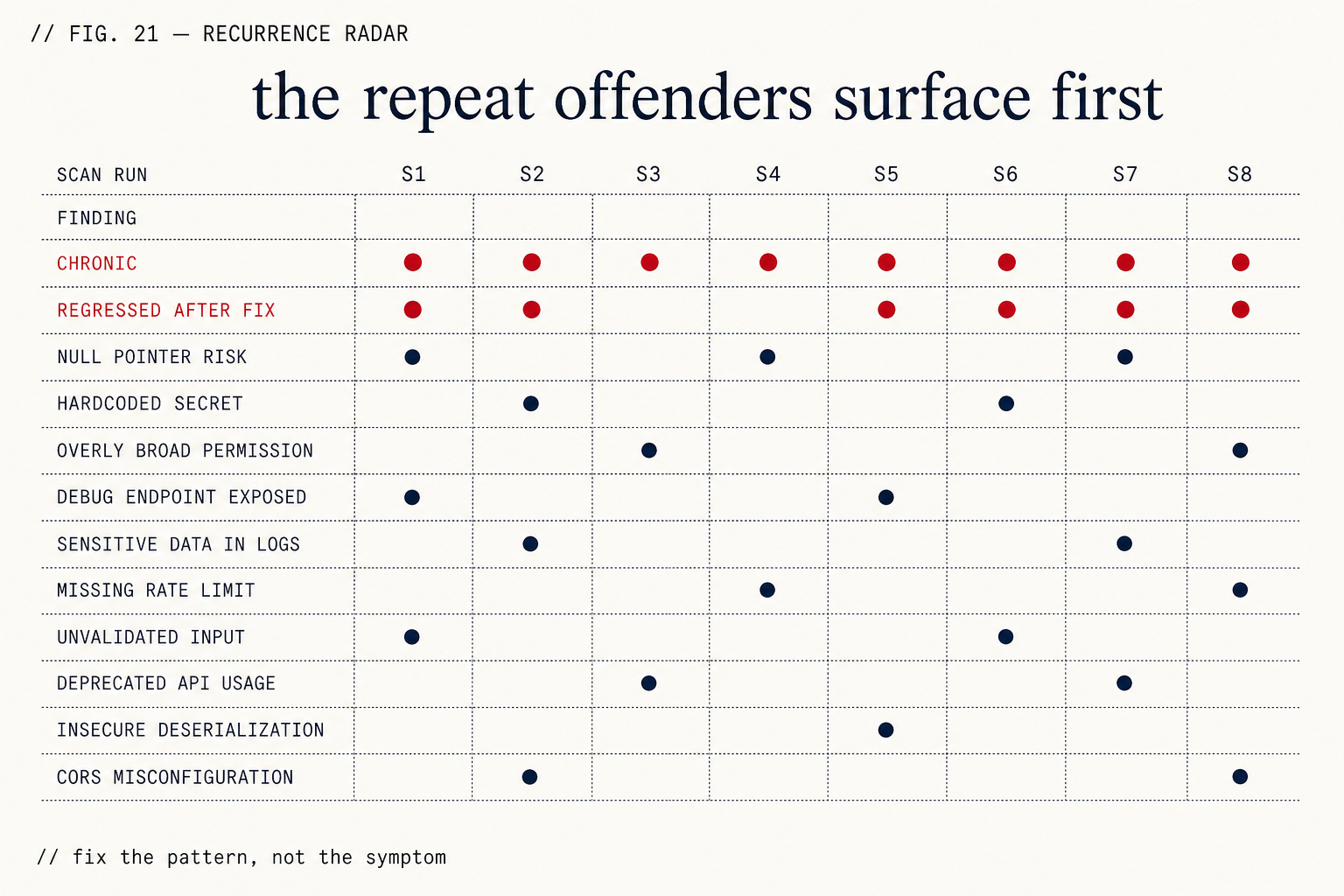 Recurrence Radar — Repeat Offenders First — ZipLoom